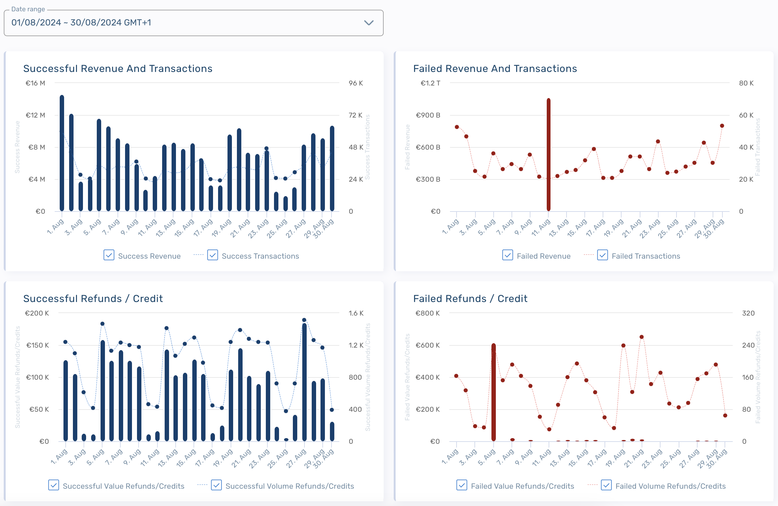 Example: Revenue Figures