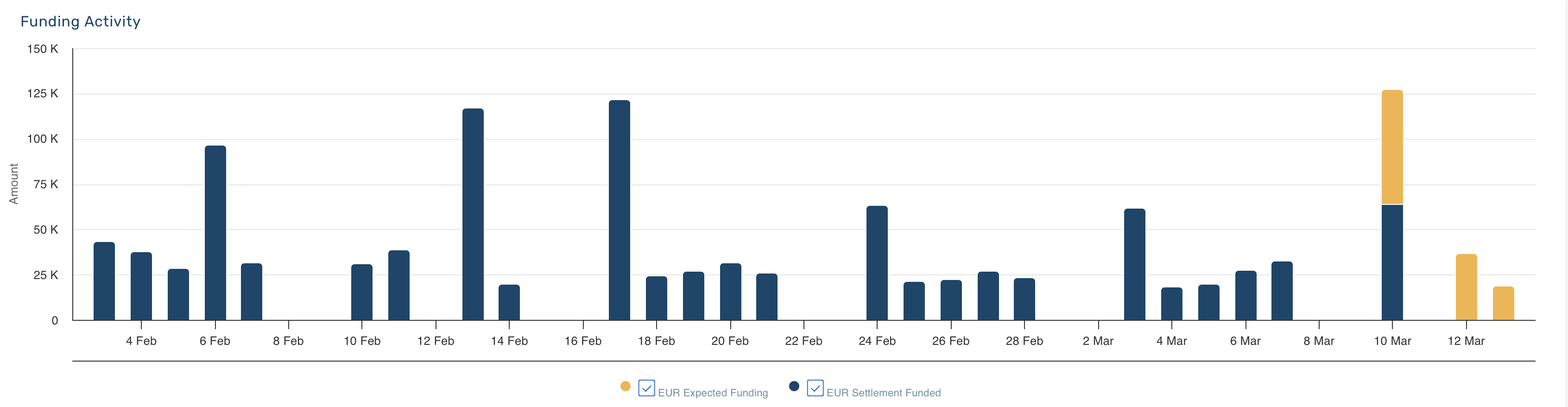 Funding Activity Graph